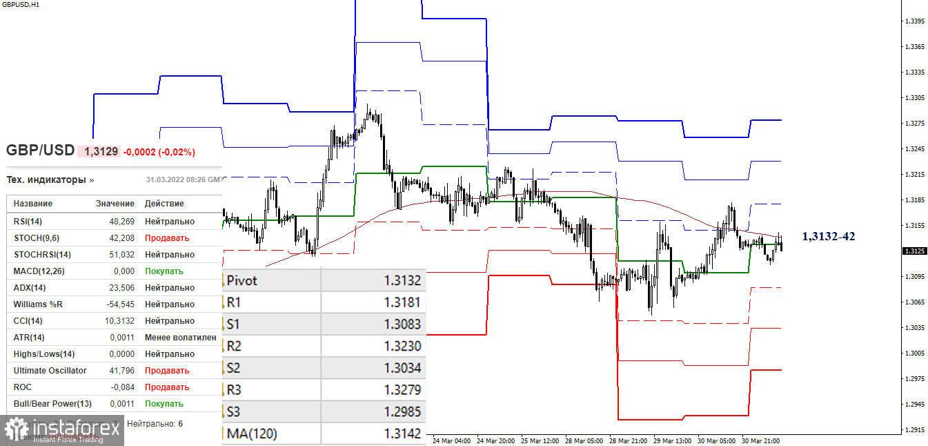 EUR/USD и GBP/USD 31 марта – рекомендации технического анализа