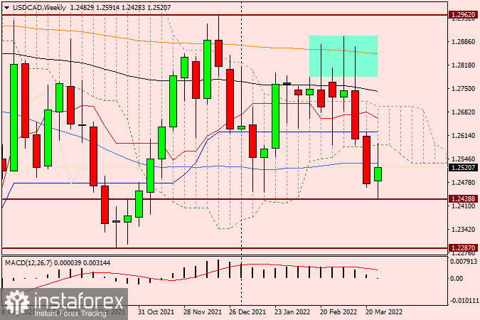 Технический анализ и прогноз по USD/CAD на 31 марта 2022 года