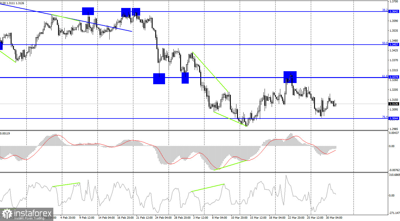 GBP/USD. 31 марта. Британец пытался, но не смог 