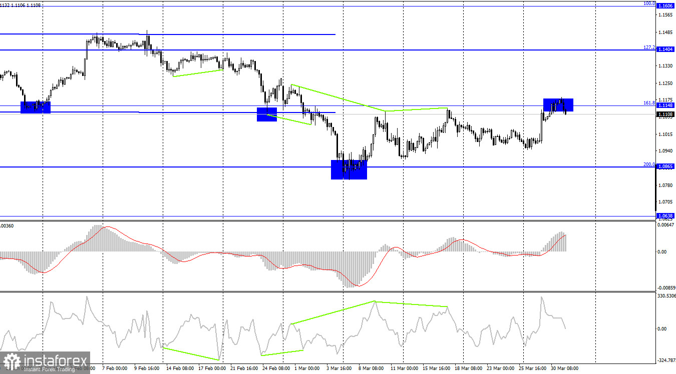 EUR/USD. 31 марта. Finita la comedia. Перемирия в ближайшее время не будет