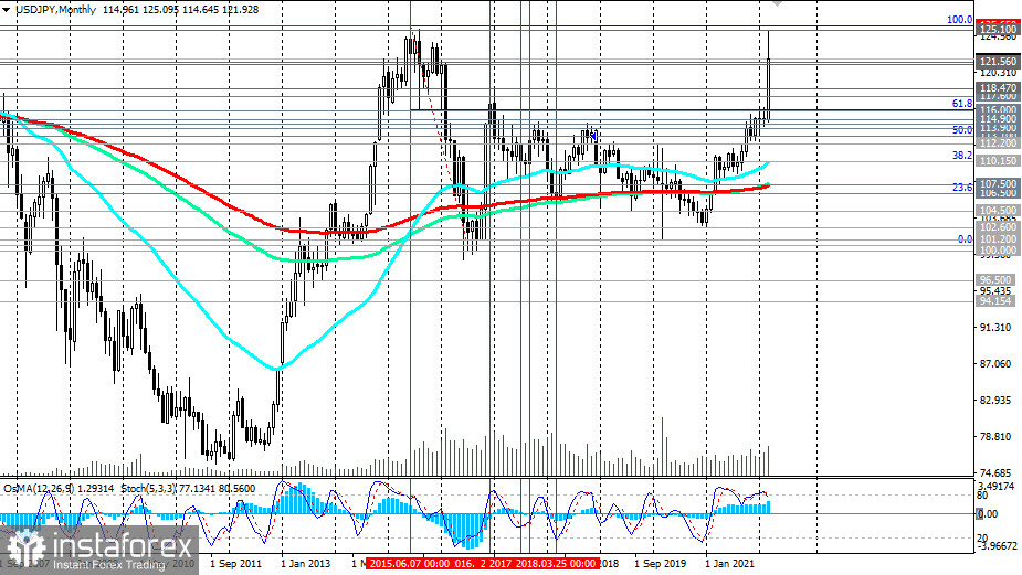 USD/JPY: рост – наиболее вероятная траектория