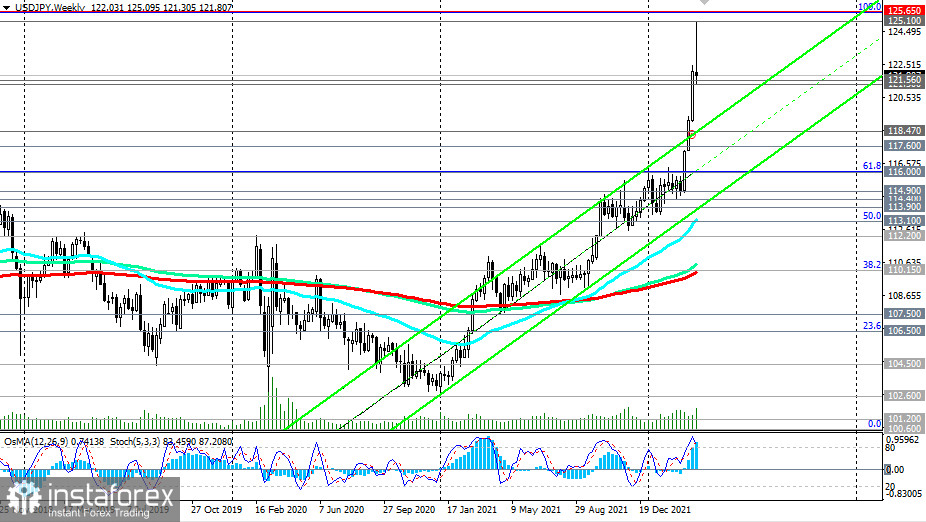 USD/JPY: рост – наиболее вероятная траектория