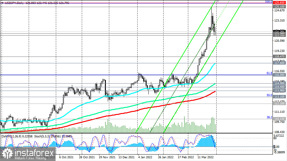 USD/JPY: рост – наиболее вероятная траектория