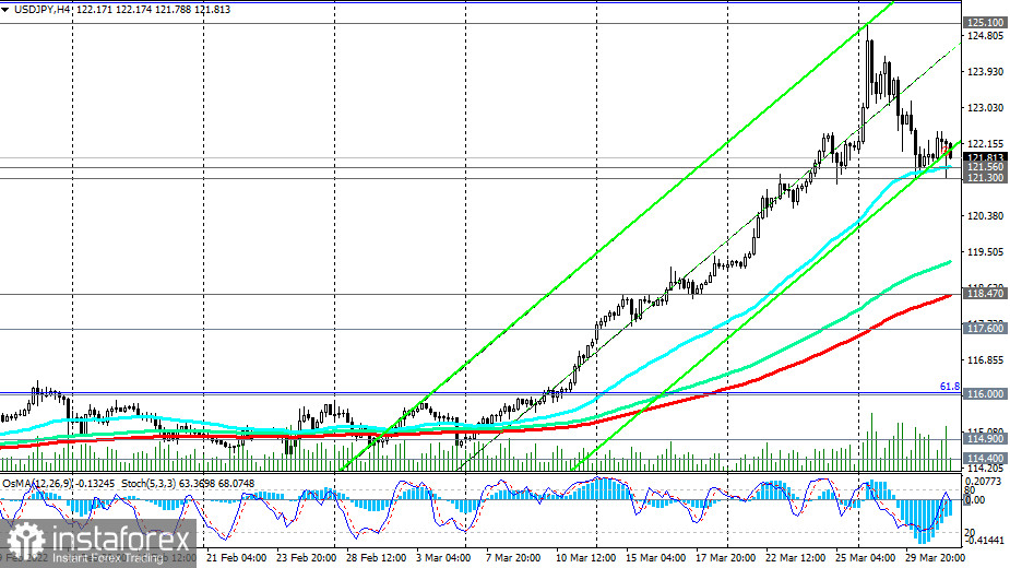 USD/JPY: рост – наиболее вероятная траектория