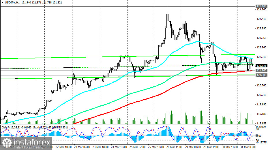 USD/JPY: рост – наиболее вероятная траектория