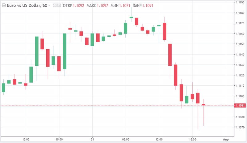 EUR/USD. И сладкий славы миг: доллар держит марку, а евро провалил блицкриг