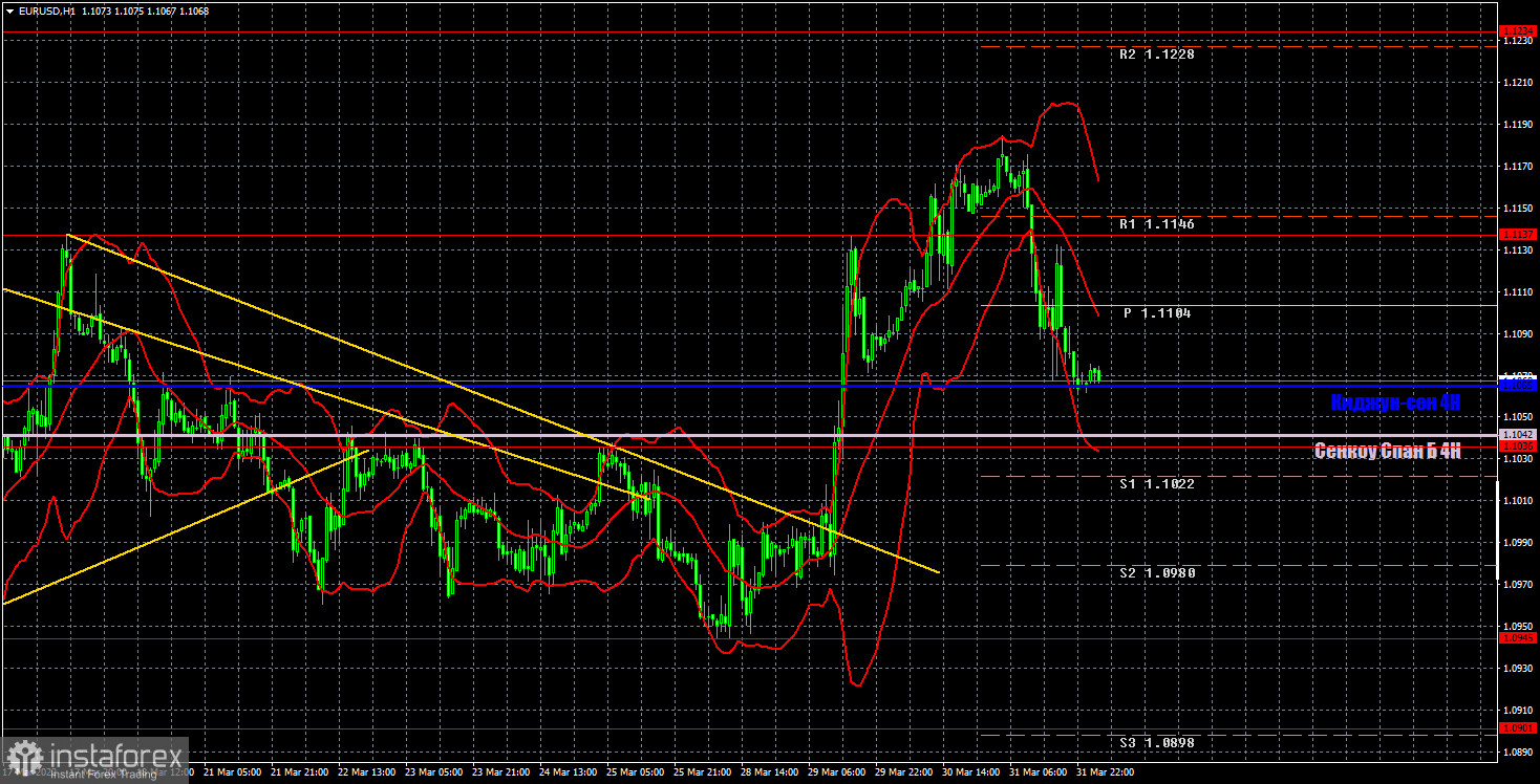 Прогноз и торговые сигналы по EUR/USD на 1 апреля. Отчет COT. Детальный разбор движения пары и торговых сделок. В преддверии Нонфармов и нового раунда переговоров между Киевом и...