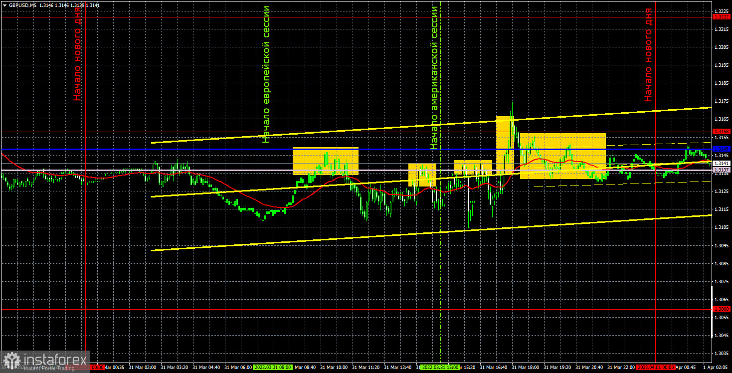 Прогноз и торговые сигналы по GBP/USD на 1 апреля. Отчет COT. Детальный разбор движения пары и торговых сделок. Тотальный флэт перед важной пятницей. 