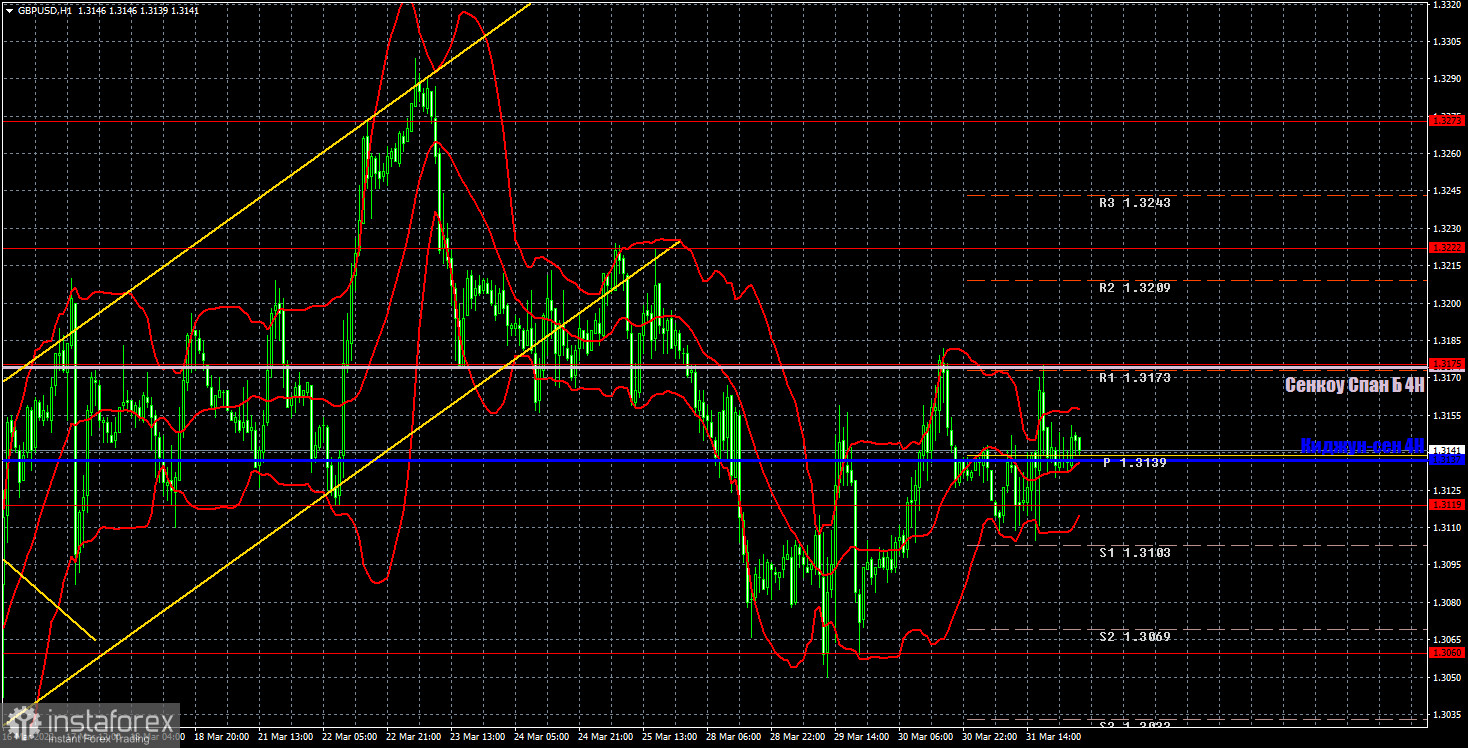 Прогноз и торговые сигналы по GBP/USD на 1 апреля. Отчет COT. Детальный разбор движения пары и торговых сделок. Тотальный флэт перед важной пятницей. 