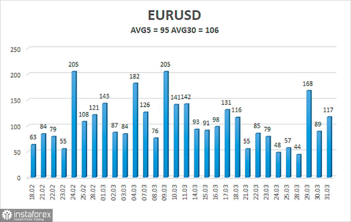 Обзор пары EUR/USD. 1 апреля. «Кина не будет – электричество кончилось», или что ждет евро в ближайшие недели