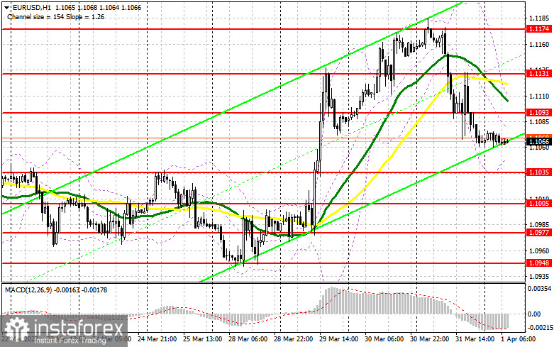 EUR/USD: план на европейскую сессию 1 апреля. Commitment of Traders COT-отчеты (разбор вчерашних сделок). Данные по рынку труда США укрепят позиции американского доллара против евро