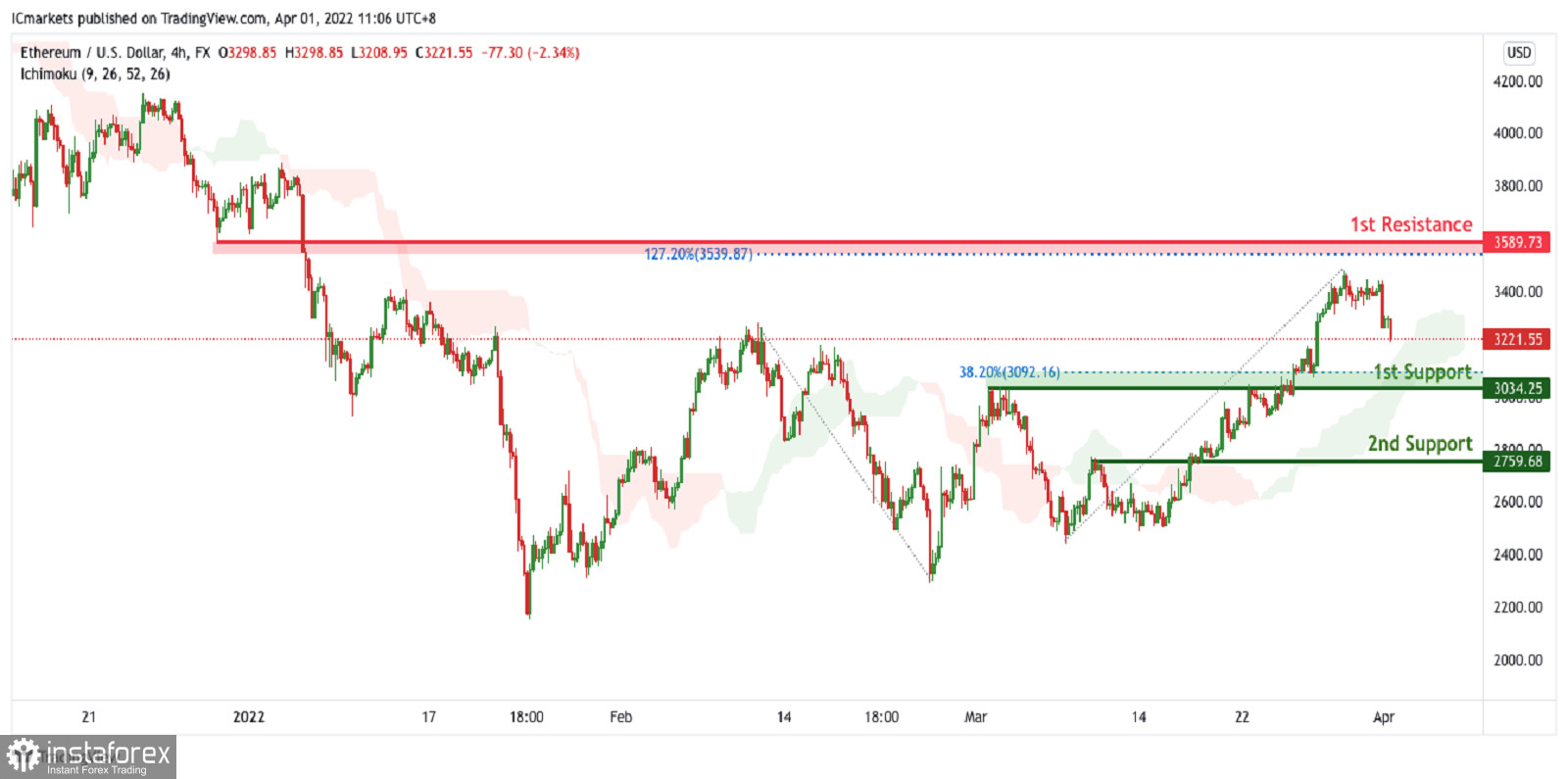 ETH/USD торгуется под контролем быков. Прогноз на 1 апреля 2022