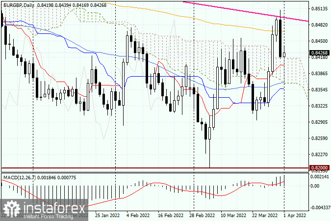 Технический анализ и прогноз по EUR/GBP на 1 апреля 2022 года