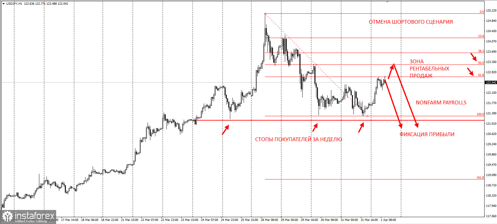 USDJPY - ловушка покупателей перед NFP