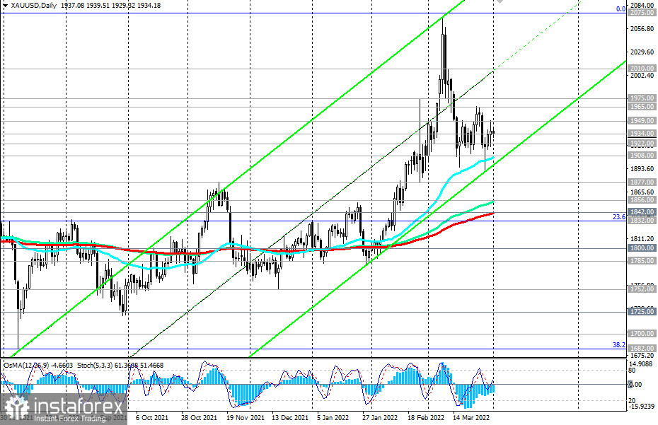 XAU/USD: оснований для более глубокой коррекции пока нет