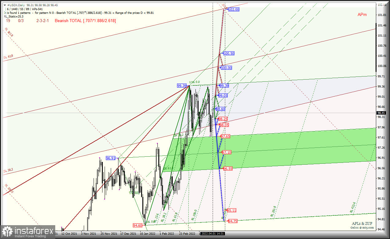 Затишье перед бурей? - #USDX и Euro &amp; Great Britain Pound vs US Dollar - Daily - комплексный анализ APLs &amp; ZUP c 04 апреля 2022