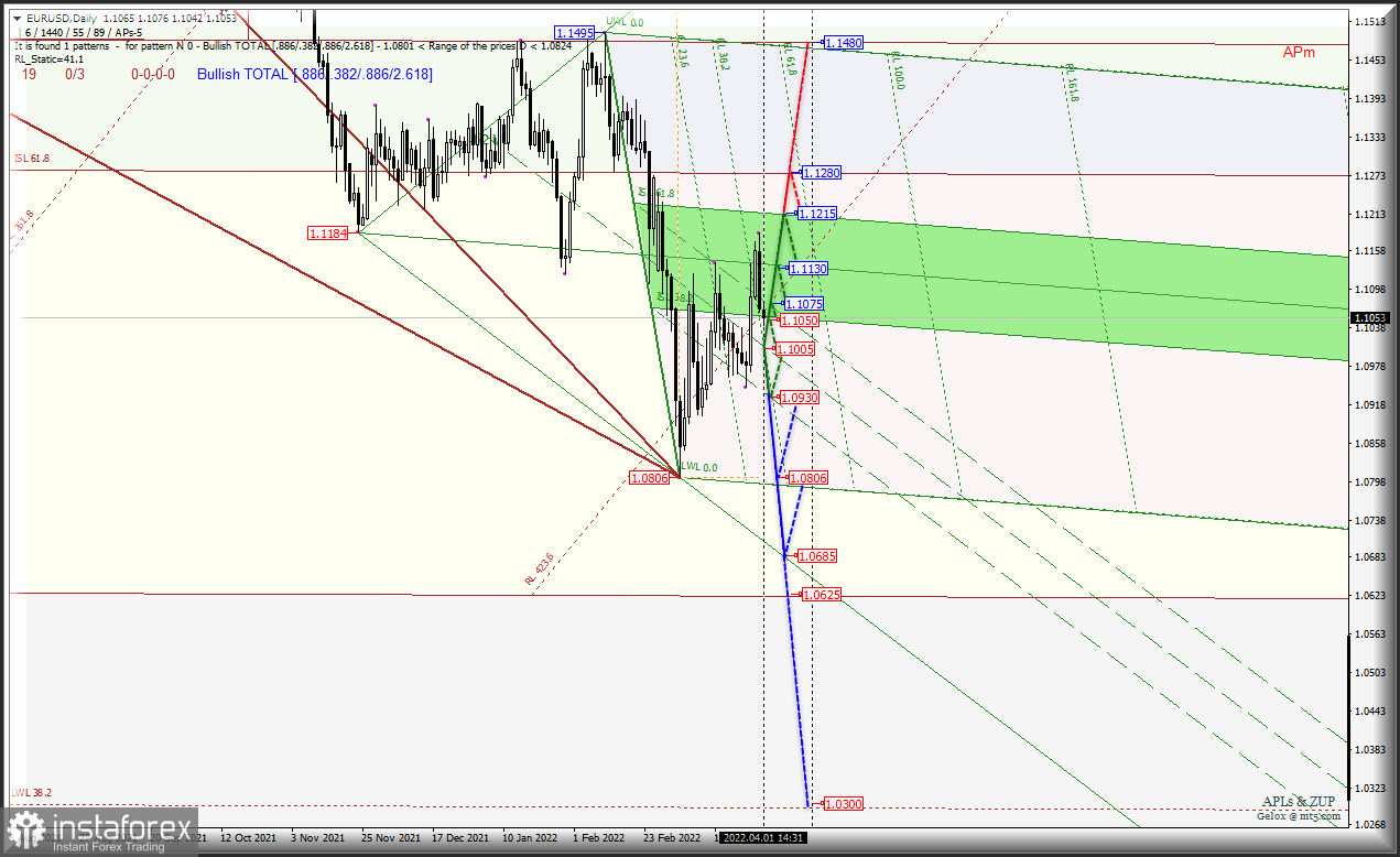 Затишье перед бурей? - #USDX и Euro &amp; Great Britain Pound vs US Dollar - Daily - комплексный анализ APLs &amp; ZUP c 04 апреля 2022