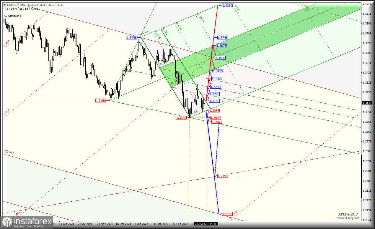 Затишье перед бурей? - #USDX и Euro &amp; Great Britain Pound vs US Dollar - Daily - комплексный анализ APLs &amp; ZUP c 04 апреля 2022