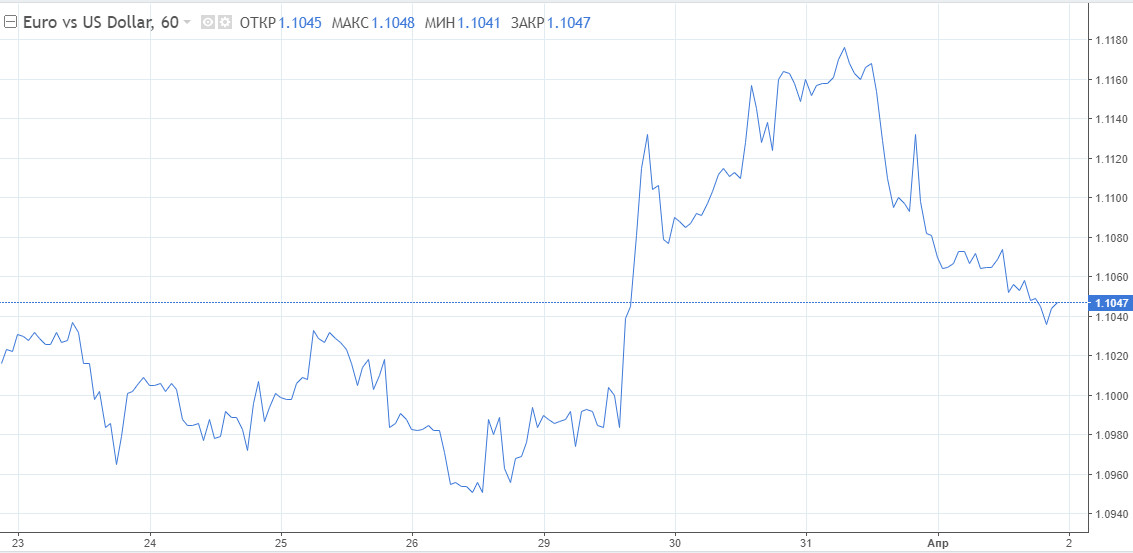 EUR/USD: Рост доллара под вопросом. Какой козырь готовит евро?