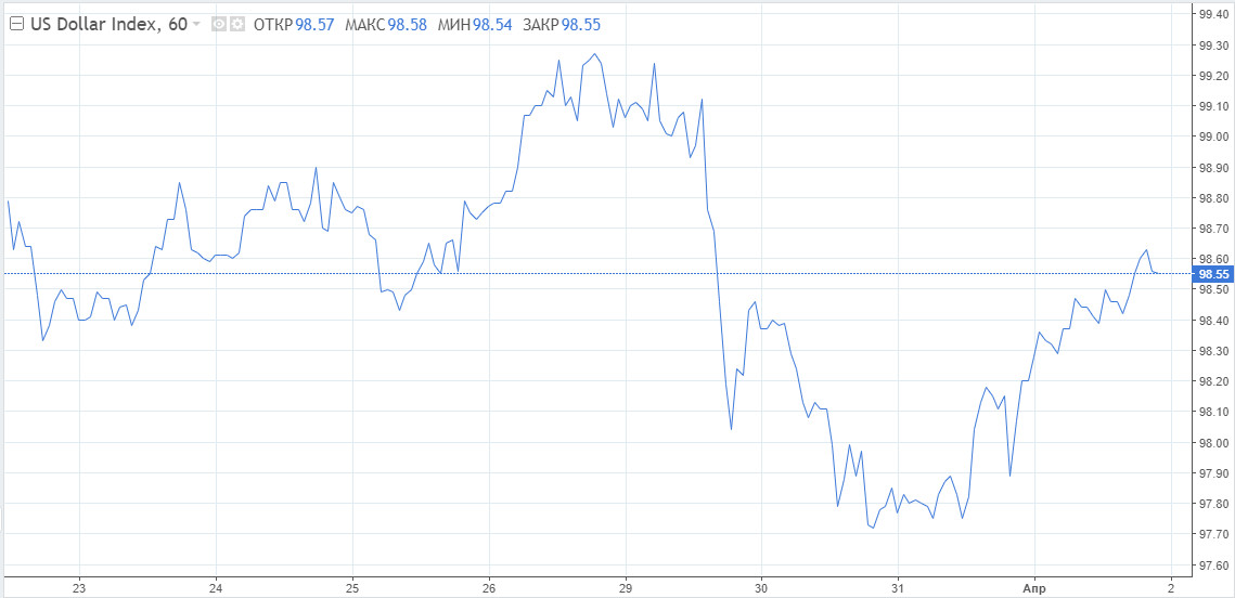 EUR/USD: Рост доллара под вопросом. Какой козырь готовит евро?