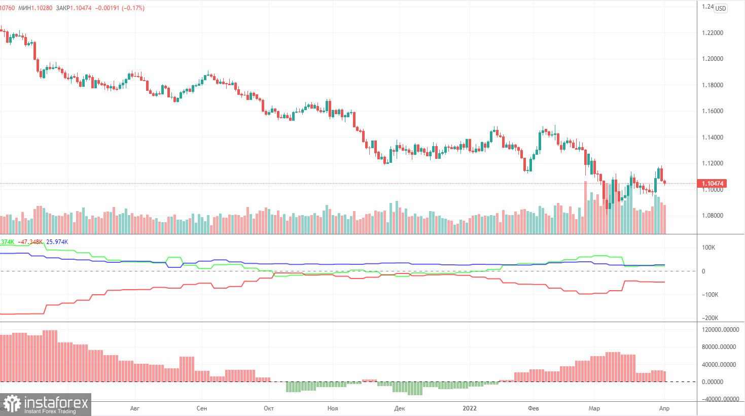  Análisis de la semana de operaciones del par EUR/USD del 28 de marzo al 1 de abril. Informe COT. La inflación en la Unión Europea: hola Christine Lagarde.