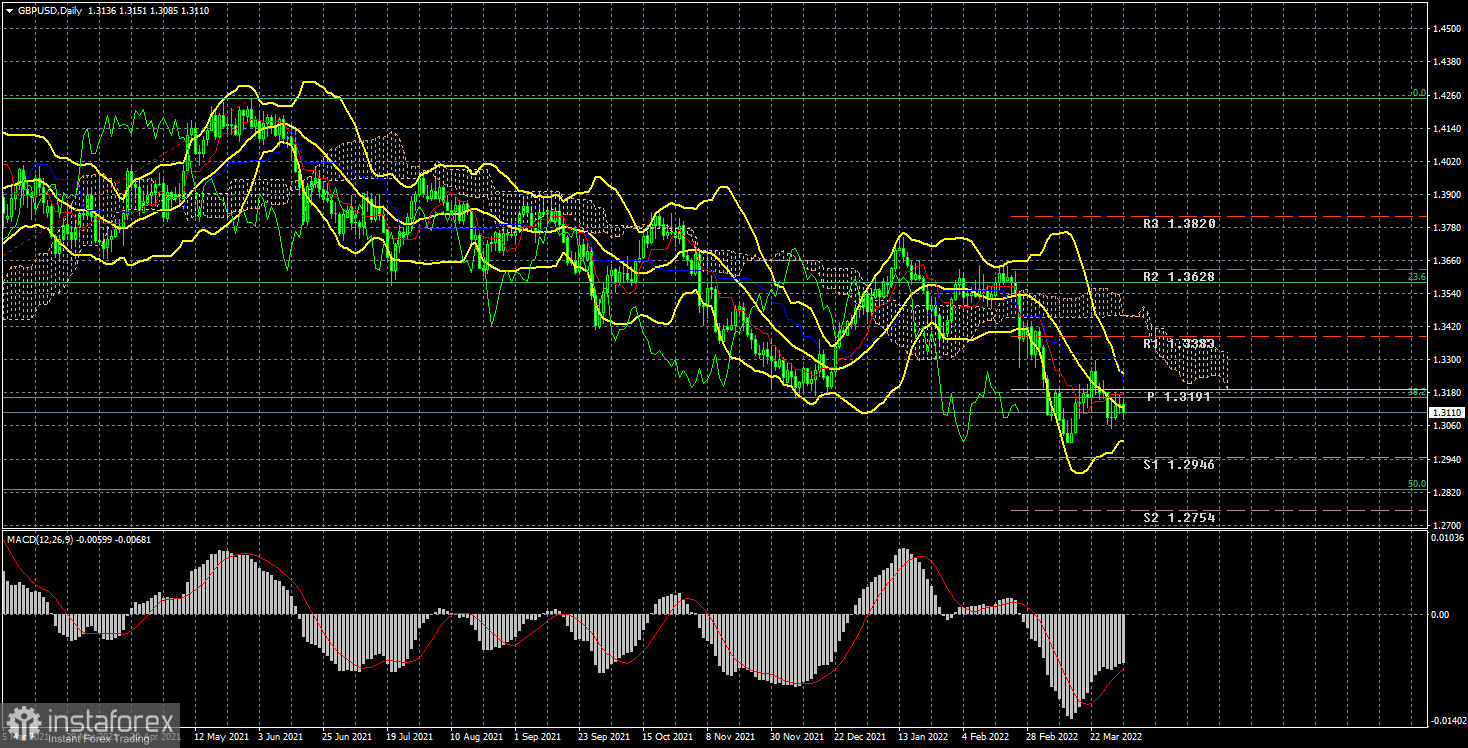 Анализ торговой недели 28 марта – 1 апреля по паре GBP/USD. Отчет COT. Нонфармы никого не заинтересовали. 