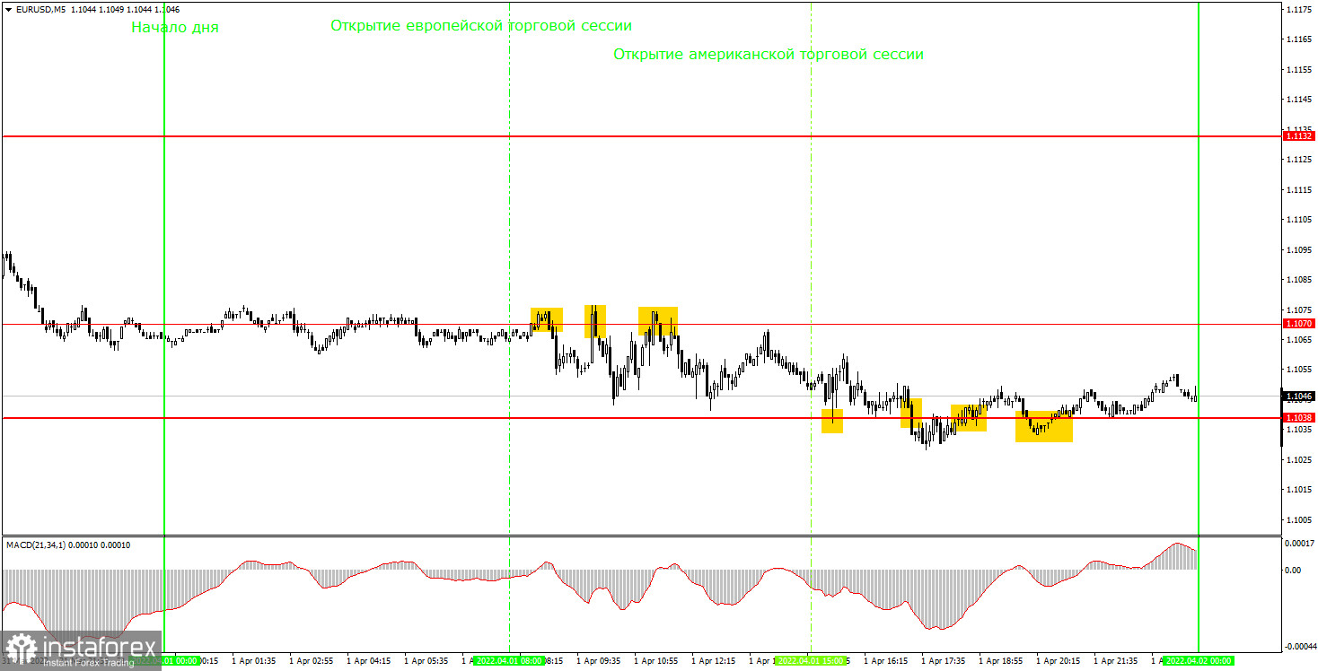 Как торговать валютную пару EUR/USD 4 апреля? Простые советы и разбор сделок для новичков. 