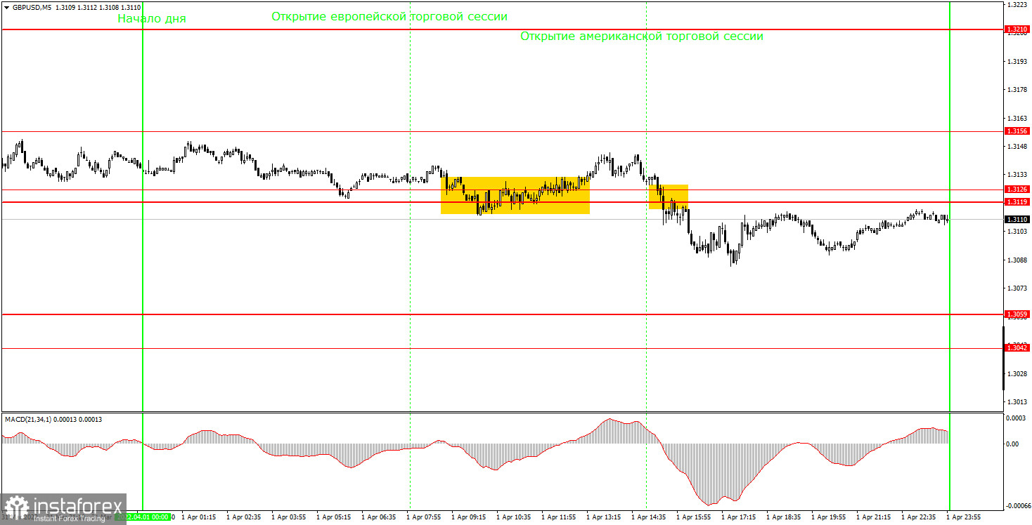 Как торговать валютную пару GBP/USD 4 апреля? Простые советы и разбор сделок для новичков. 