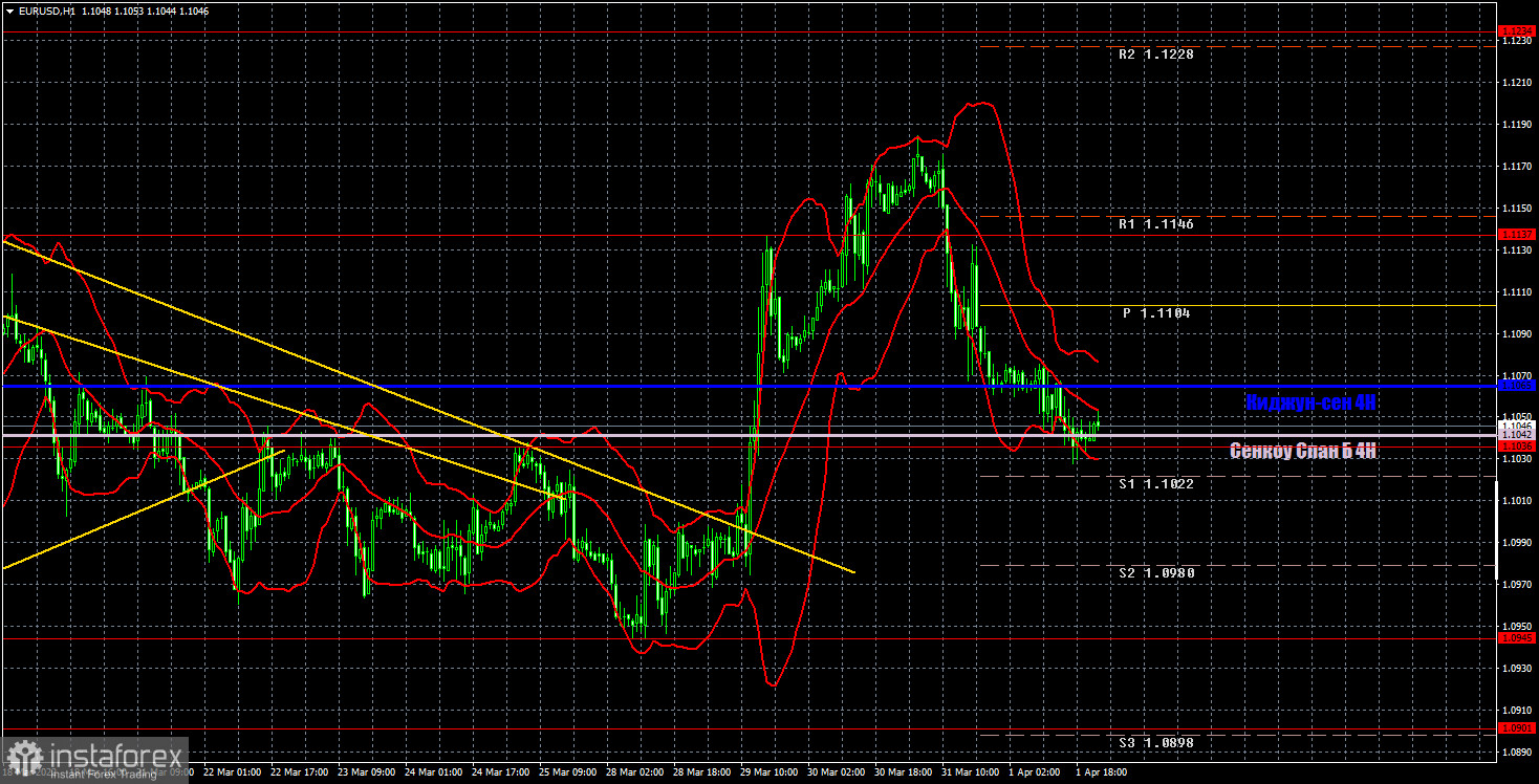 Прогноз и торговые сигналы по EUR/USD на 4 апреля. Отчет COT. Детальный разбор движения пары и торговых сделок. Тотальный флэт при сильном макроэкономическом фоне