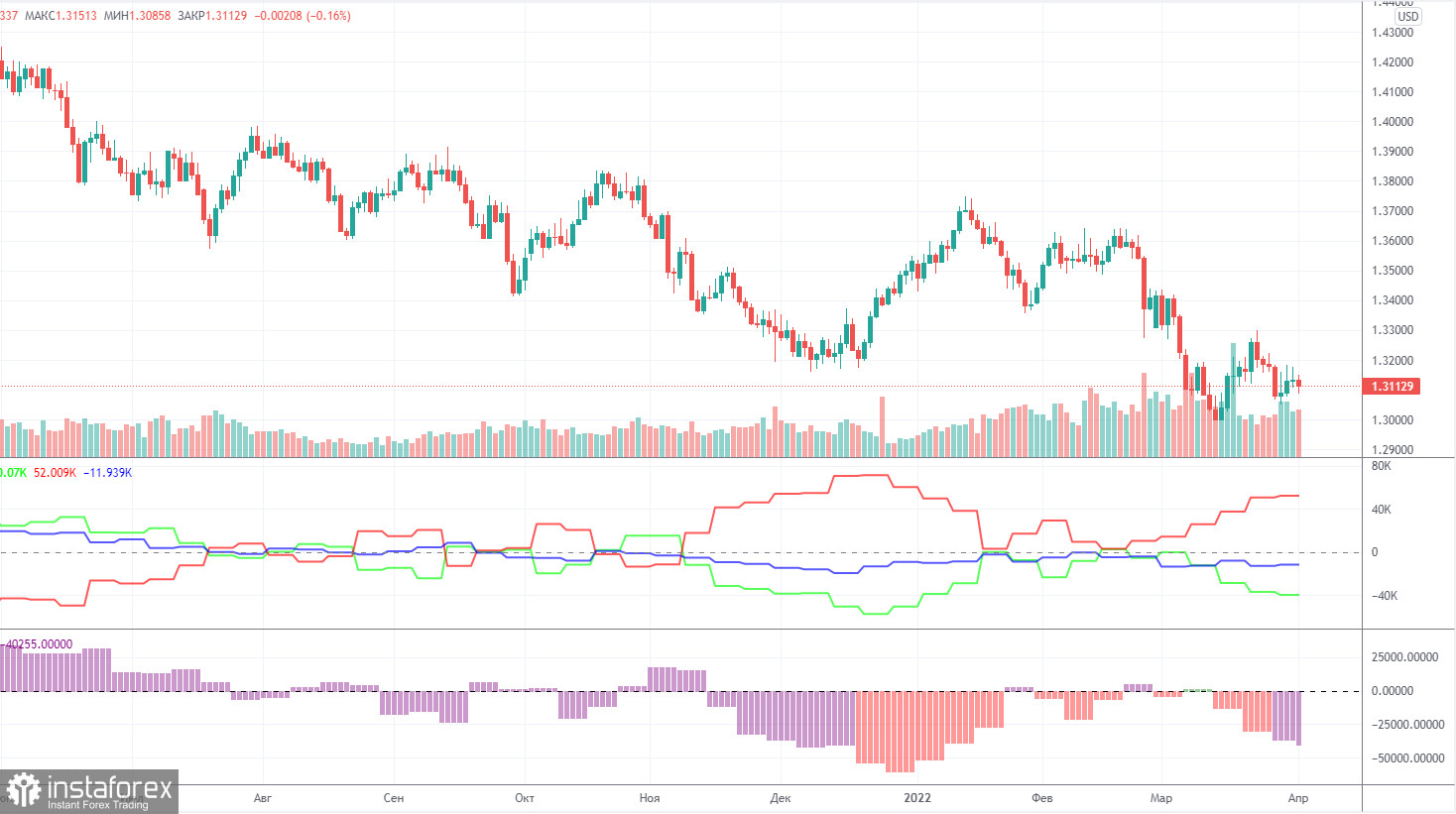 Pronóstico del par GBP/USD y señales de operaciones para el 4 de abril. Informe COT. Análisis detallado de los movimientos y operaciones del par. La libra esterlina no...