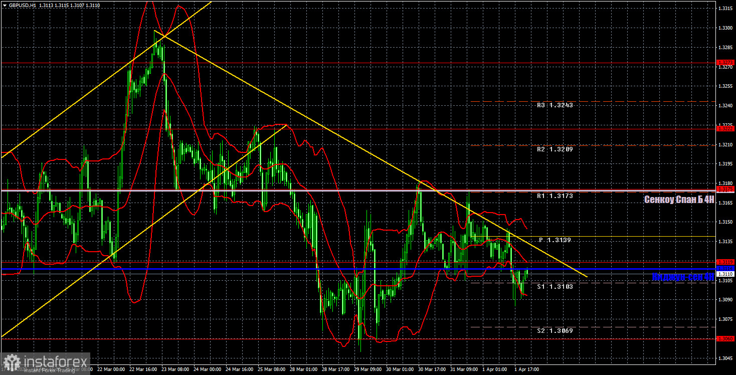 Прогноз и торговые сигналы по GBP/USD на 4 апреля. Отчет COT. Детальный разбор движения пары и торговых сделок. Фунт стерлингов не разобрался с Нонфармами