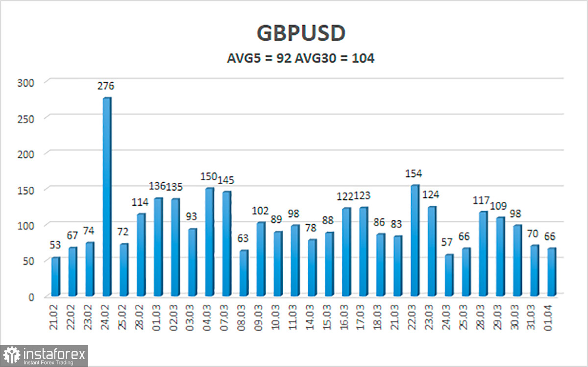 Обзор пары GBP/USD. 4 апреля. Фунт стерлингов опять может падать из-за геополитики