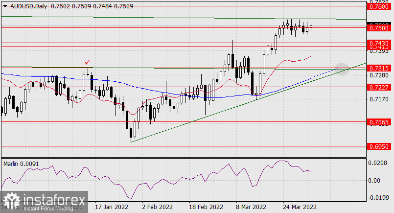 Прогноз по AUD/USD на 4 апреля 2022 года