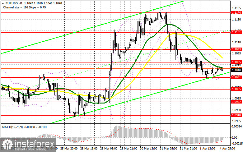 EUR/USD: план на европейскую сессию 4 апреля. Commitment of Traders COT-отчеты (разбор вчерашних сделок). Данные по рынку труда США не оказали особой поддержки доллару