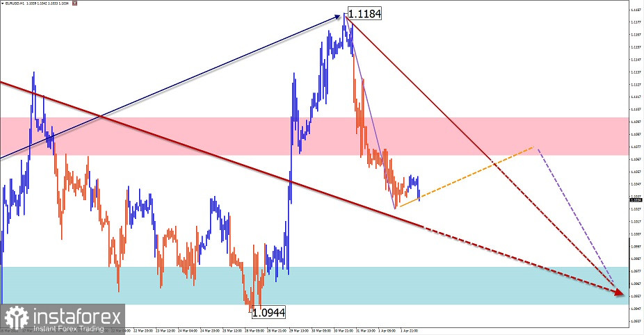 Упрощенный волновой анализ и прогноз EUR/USD, USD/JPY, GBP/JPY, GOLD на 4 апреля