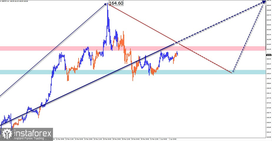 Упрощенный волновой анализ и прогноз EUR/USD, USD/JPY, GBP/JPY, GOLD на 4 апреля