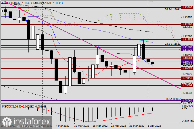 Анализ и прогноз по EUR/USD на 4 апреля 2022 года