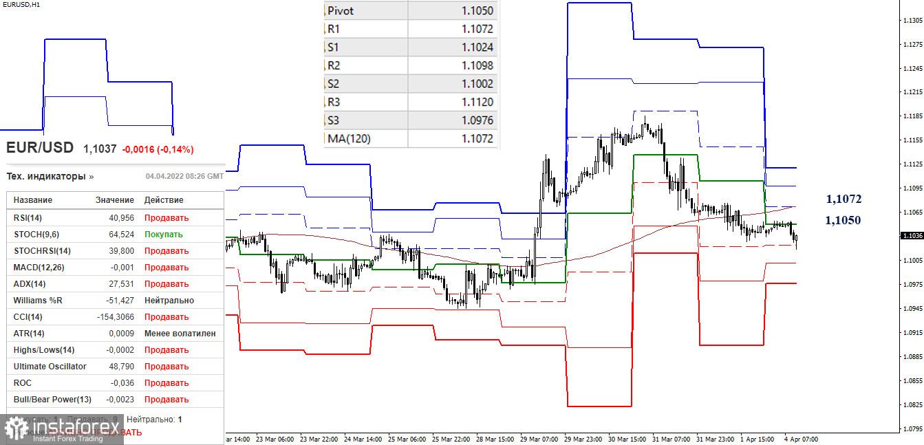 EUR/USD и GBP/USD 4 апреля – рекомендации технического анализа