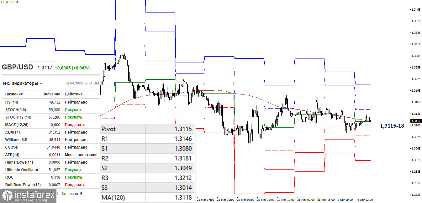 EUR/USD и GBP/USD 4 апреля – рекомендации технического анализа