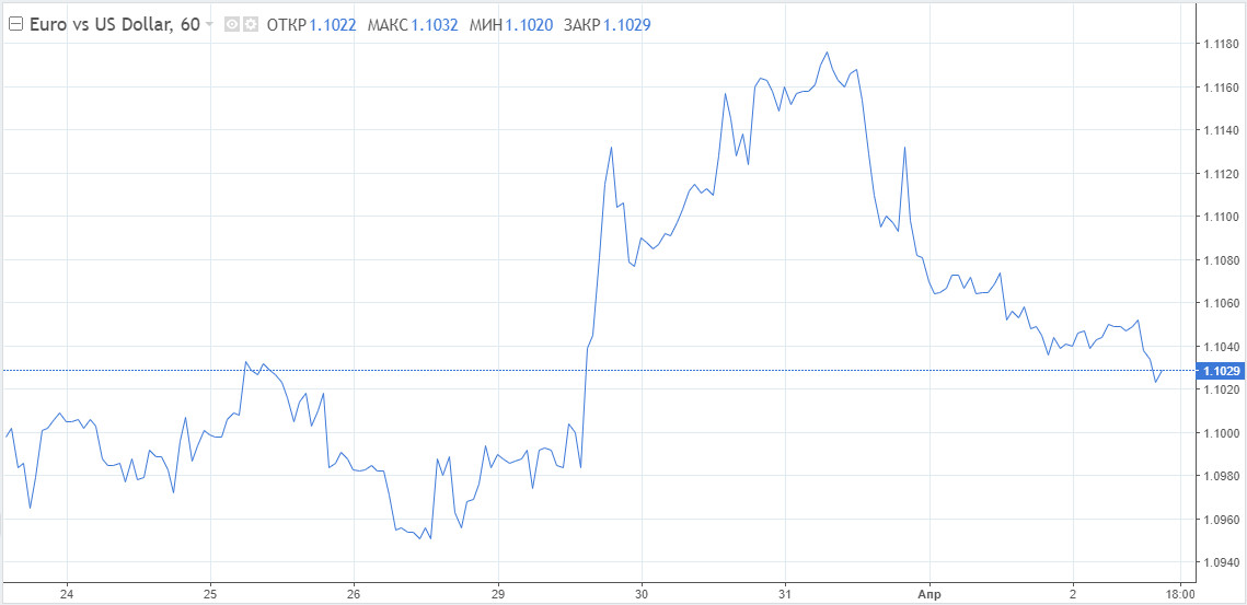 EUR/USD: Станет ли ЕЦБ спасательным кругом для евро. Внимание на отметку 1,10