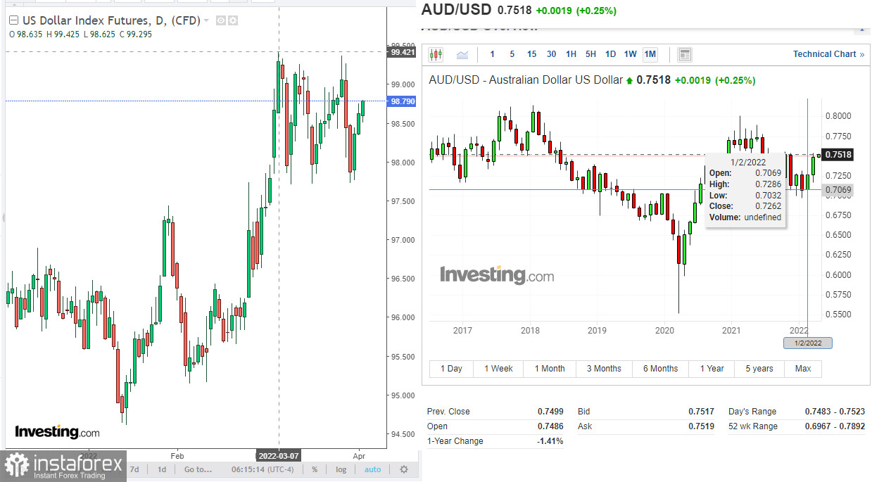 AUD/USD: накануне заседания РБА