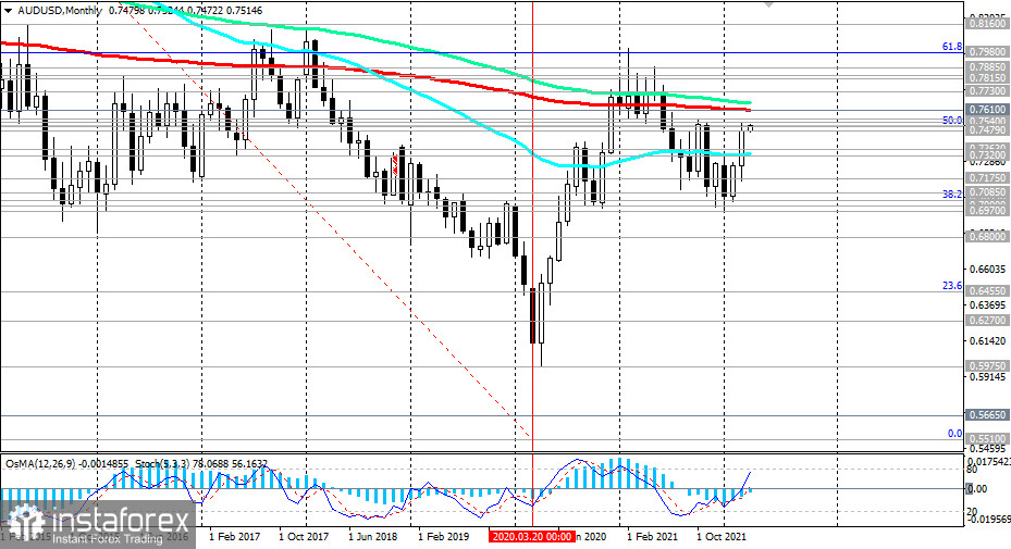 AUD/USD: накануне заседания РБА