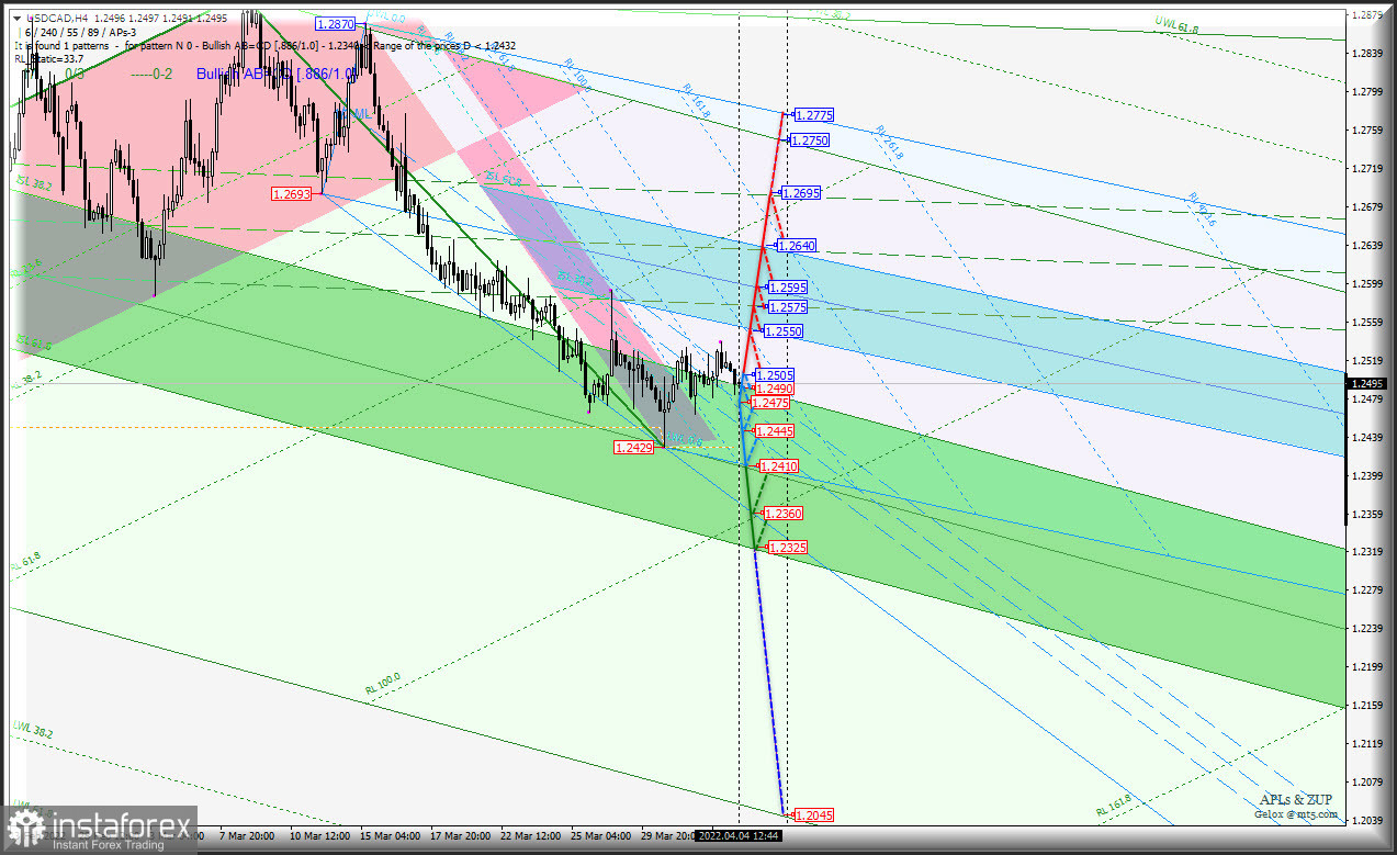 Cырьевые инструменты AUD/USD &amp; USD/CAD &amp; NZD/USD (таймфрейм h4) - наступление на US Dollar будет продолжено? Комплексный анализ APLs &amp; ZUP с 04 апреля 2022