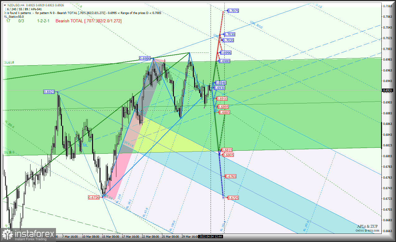 Cырьевые инструменты AUD/USD &amp; USD/CAD &amp; NZD/USD (таймфрейм h4) - наступление на US Dollar будет продолжено? Комплексный анализ APLs &amp; ZUP с 04 апреля 2022