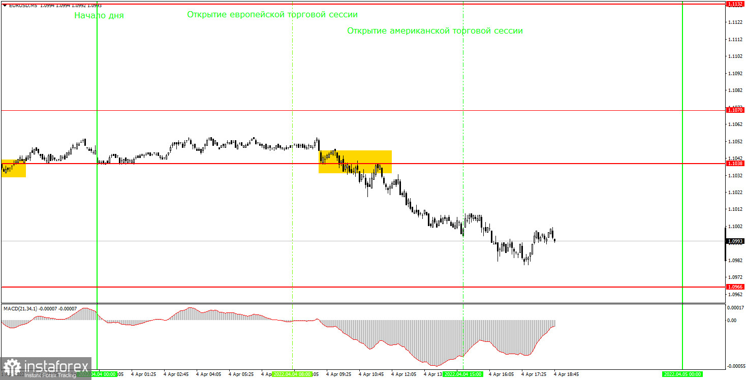 Как торговать валютную пару EUR/USD 5 апреля? Простые советы и разбор сделок для новичков. 