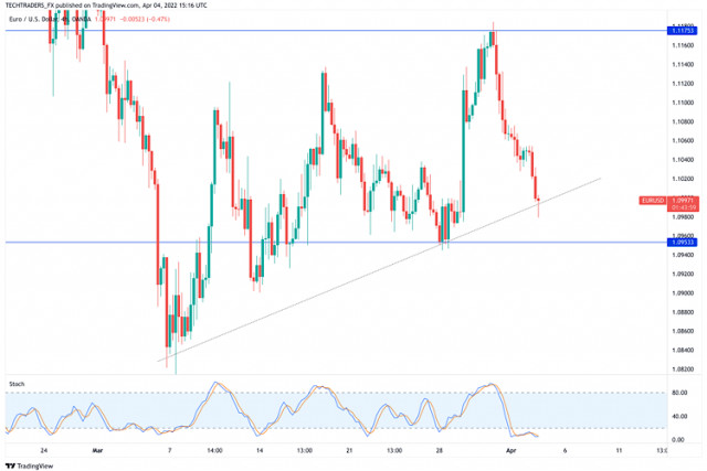 Previsão atualizada para o GBP/USD em 4 de abril.