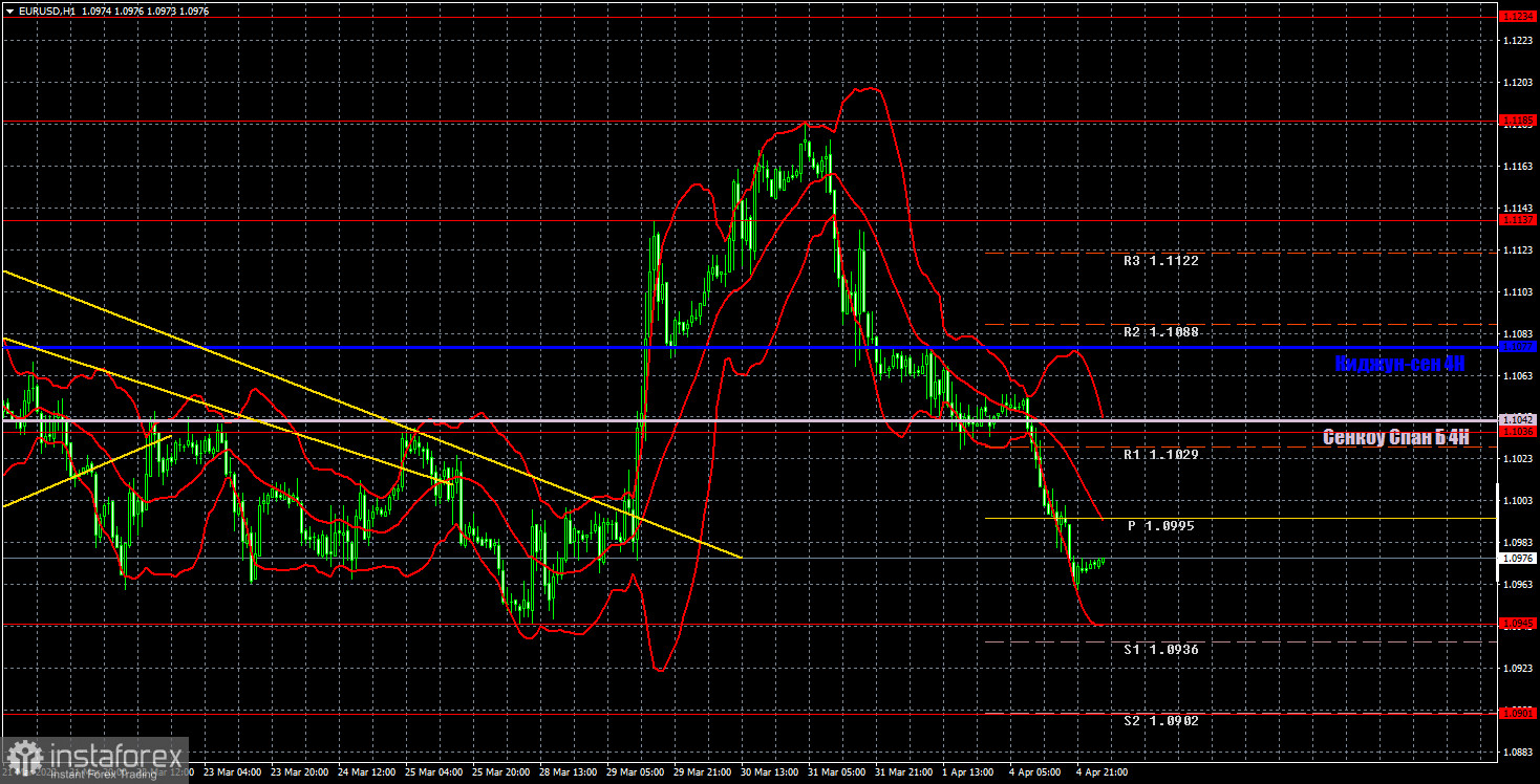 Прогноз и торговые сигналы по EUR/USD на 5 апреля. Отчет COT. Детальный разбор движения пары и торговых сделок. Евровалюта среагировала на усложняющийся геополитический фон.