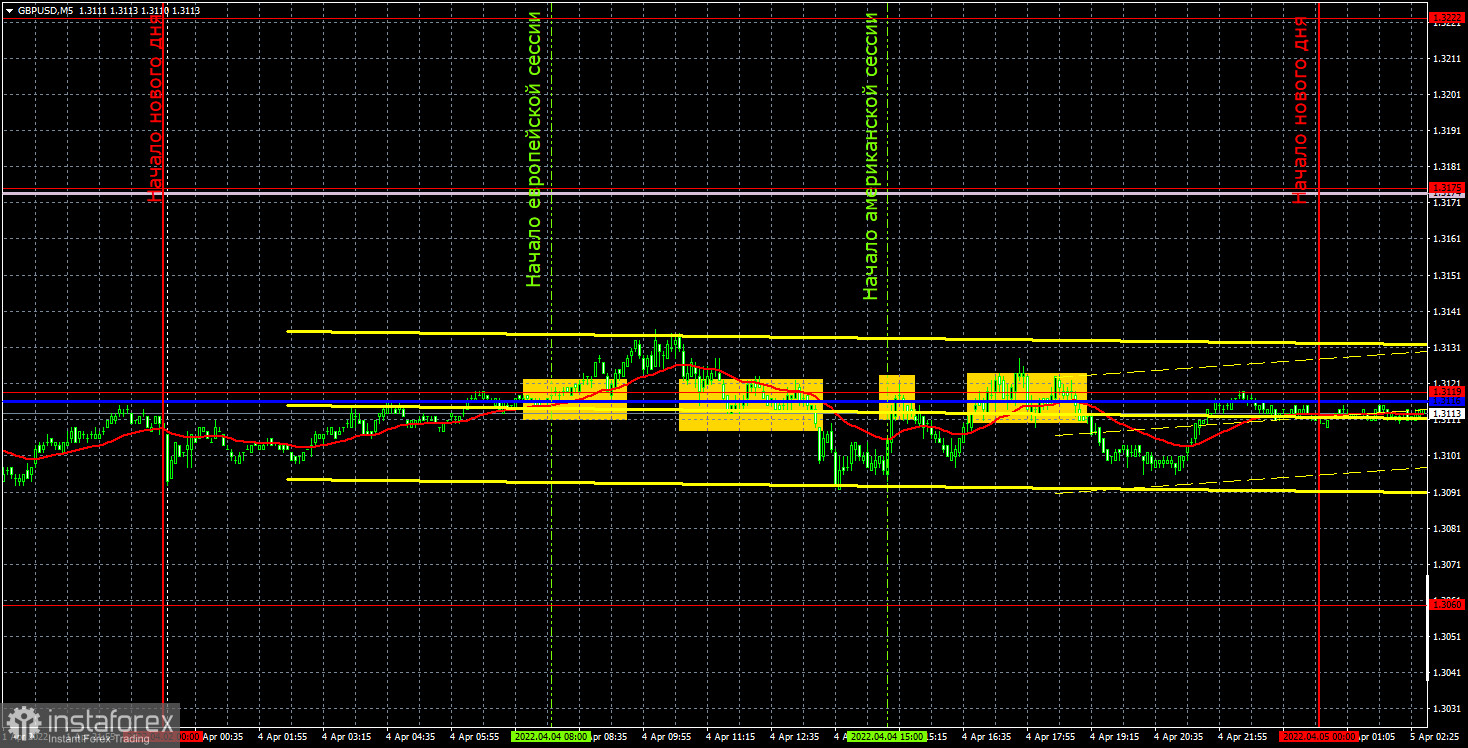 Прогноз и торговые сигналы по GBP/USD на 5 апреля. Отчет COT. Детальный разбор движения пары и торговых сделок. Фунт стерлингов провел «скучный понедельник».