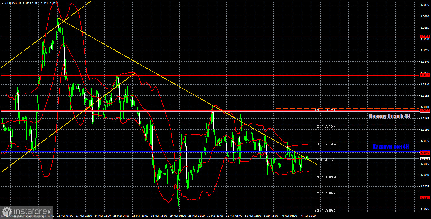 Прогноз и торговые сигналы по GBP/USD на 5 апреля. Отчет COT. Детальный разбор движения пары и торговых сделок. Фунт стерлингов провел «скучный понедельник».