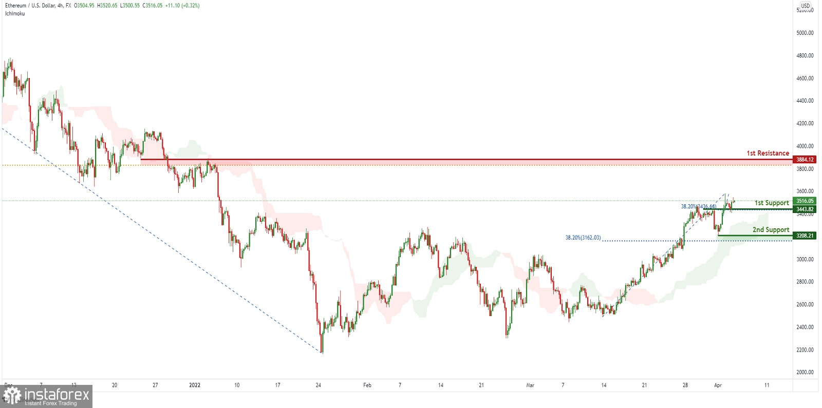 ETH/USD торгуется с повышением. Прогноз на 5 апреля 2022